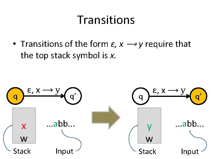 Transitions • Transitions of the form ε, x ⟶ y require that the top