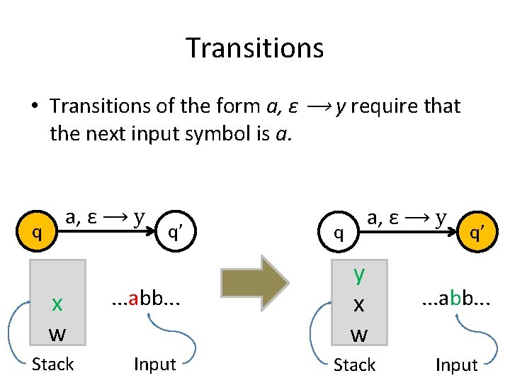 Transitions • Transitions of the form a, ε ⟶ y require that the next