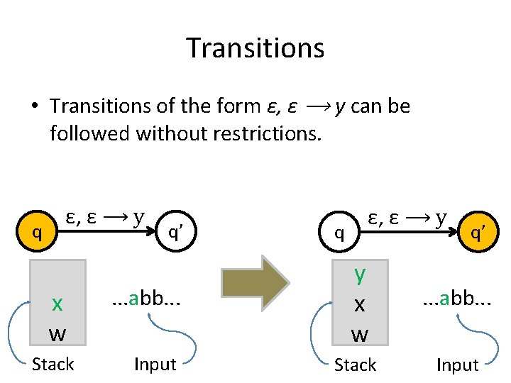 Transitions • Transitions of the form ε, ε ⟶ y can be followed without