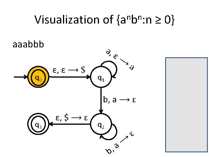 Visualization of {anbn: n ≥ 0} aaabbb q 0 a, ε, ε ⟶ $