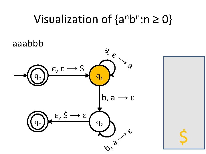 Visualization of {anbn: n ≥ 0} aaabbb q 0 a, ε, ε ⟶ $