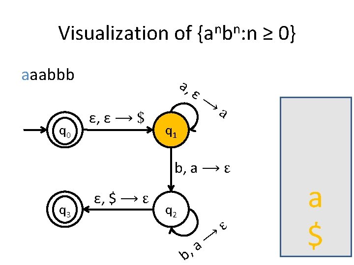 Visualization of {anbn: n ≥ 0} aaabbb q 0 a, ε, ε ⟶ $
