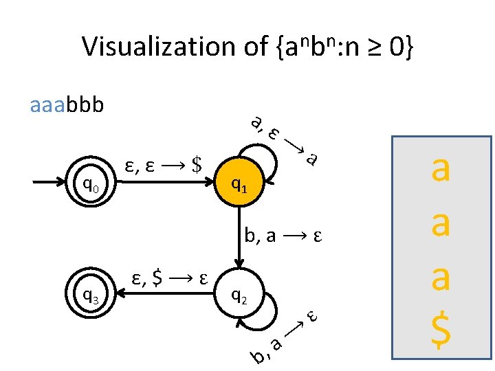 Visualization of {anbn: n ≥ 0} aaabbb q 0 a, ε, ε ⟶ $