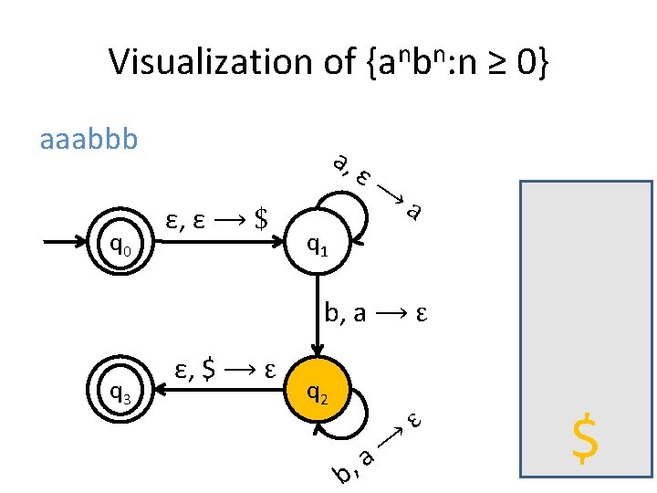 Visualization of {anbn: n ≥ 0} aaabbb q 0 a, ε, ε ⟶ $