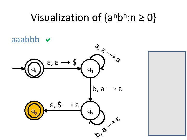 Visualization of {anbn: n ≥ 0} aaabbb q 0 ε, ε ⟶ $ a,