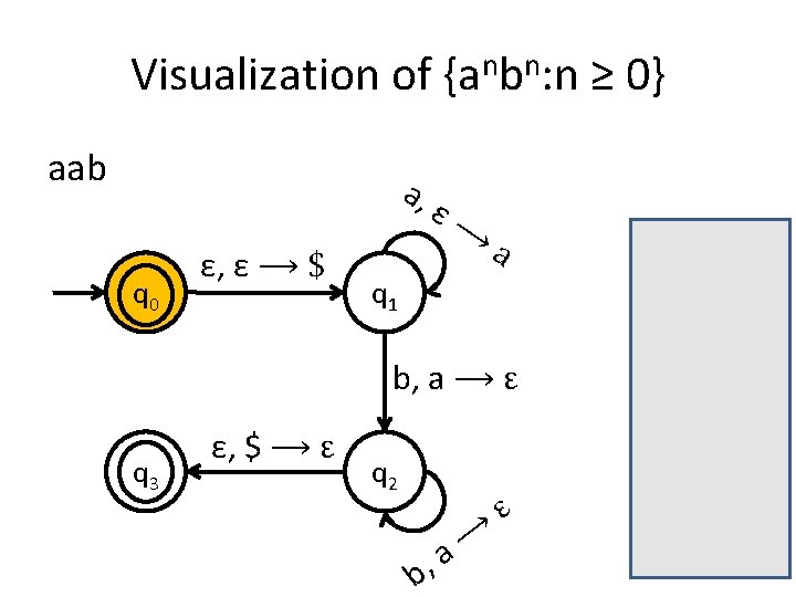 Visualization of {anbn: n ≥ 0} aab a, q 0 ε, ε ⟶ $