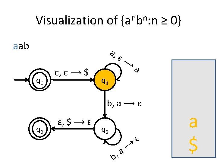 Visualization of {anbn: n ≥ 0} aab a, q 0 ε, ε ⟶ $