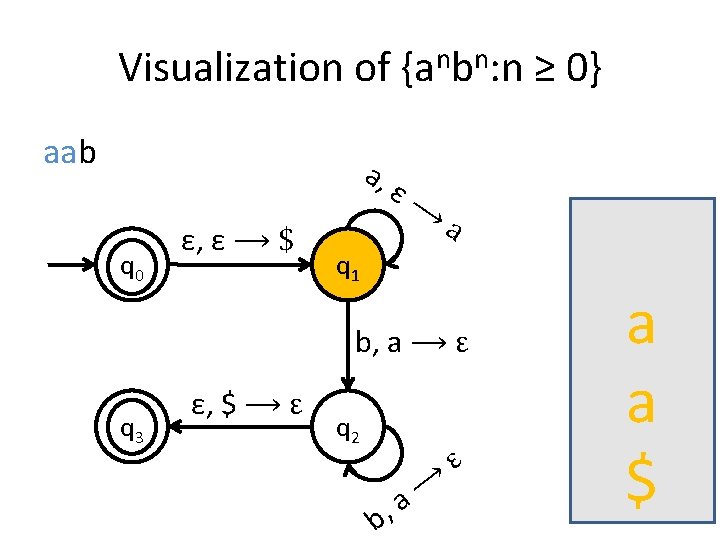 Visualization of {anbn: n ≥ 0} aab a, q 0 ε, ε ⟶ $