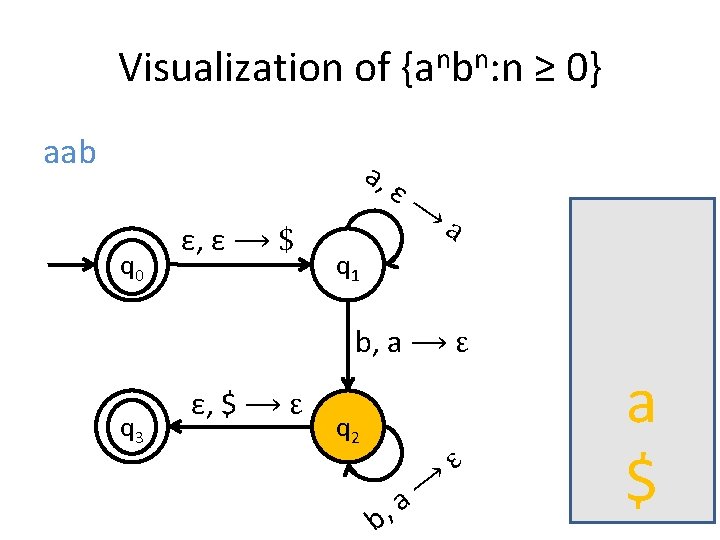 Visualization of {anbn: n ≥ 0} aab a, q 0 ε, ε ⟶ $