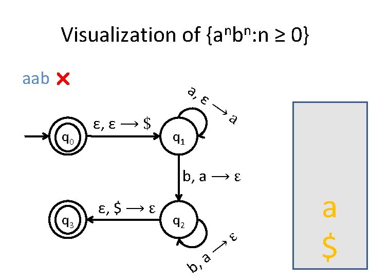 Visualization of {anbn: n ≥ 0} aab q 0 a, ε, ε ⟶ $