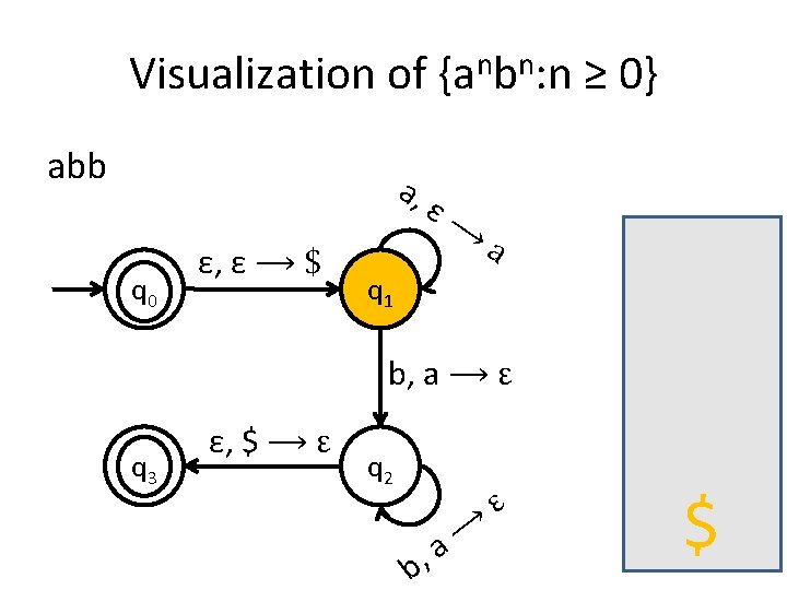 Visualization of {anbn: n ≥ 0} abb a, q 0 ε, ε ⟶ $