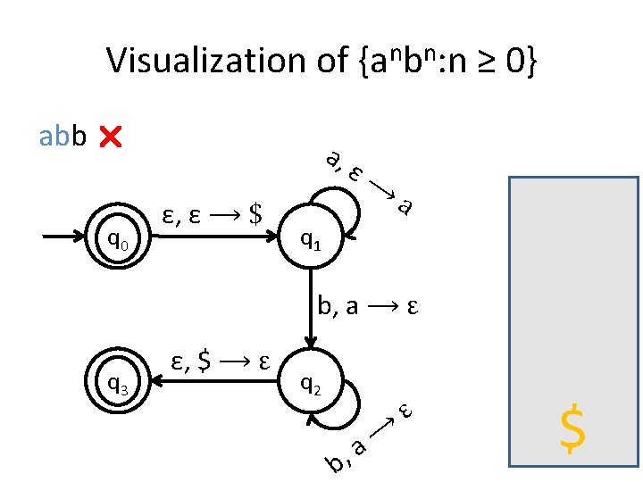 Visualization of {anbn: n ≥ 0} abb q 0 a, ε, ε ⟶ $