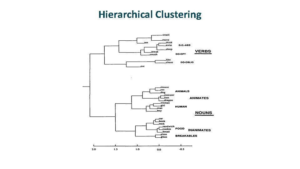 Hierarchical Clustering 