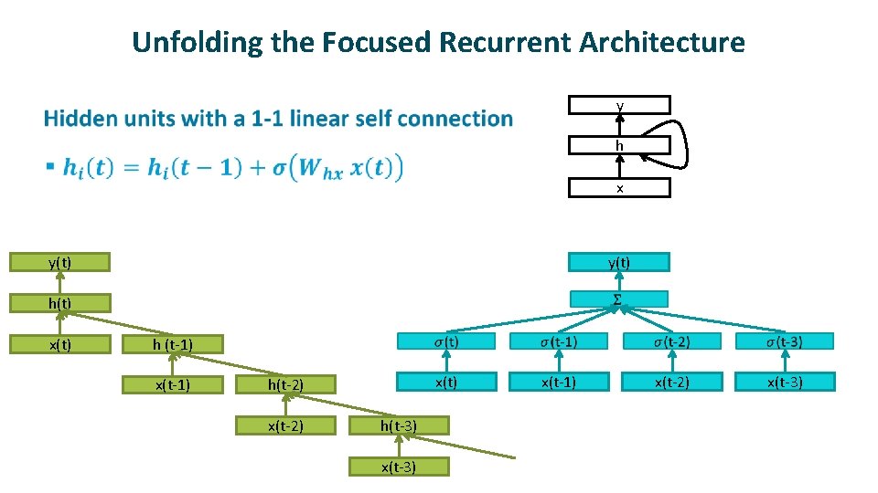 Unfolding the Focused Recurrent Architecture y h x y(t) h(t) x(t) h (t-1) x(t-1)