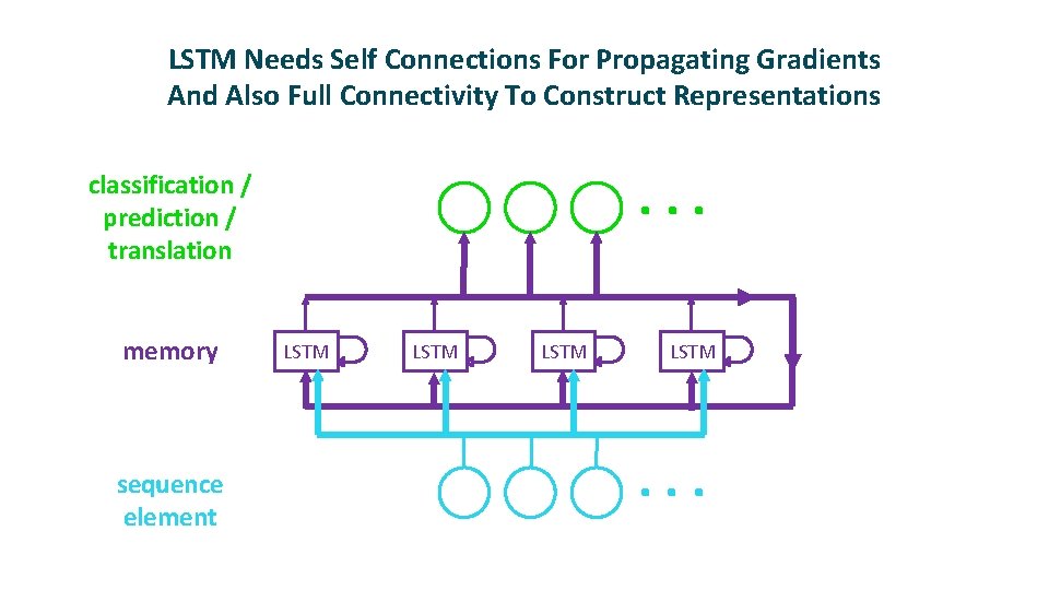 LSTM Needs Self Connections For Propagating Gradients And Also Full Connectivity To Construct Representations