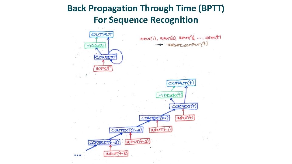 Back Propagation Through Time (BPTT) For Sequence Recognition 