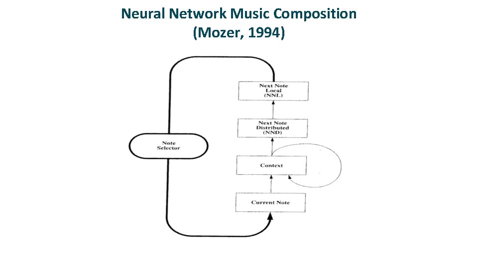 Neural Network Music Composition (Mozer, 1994) 