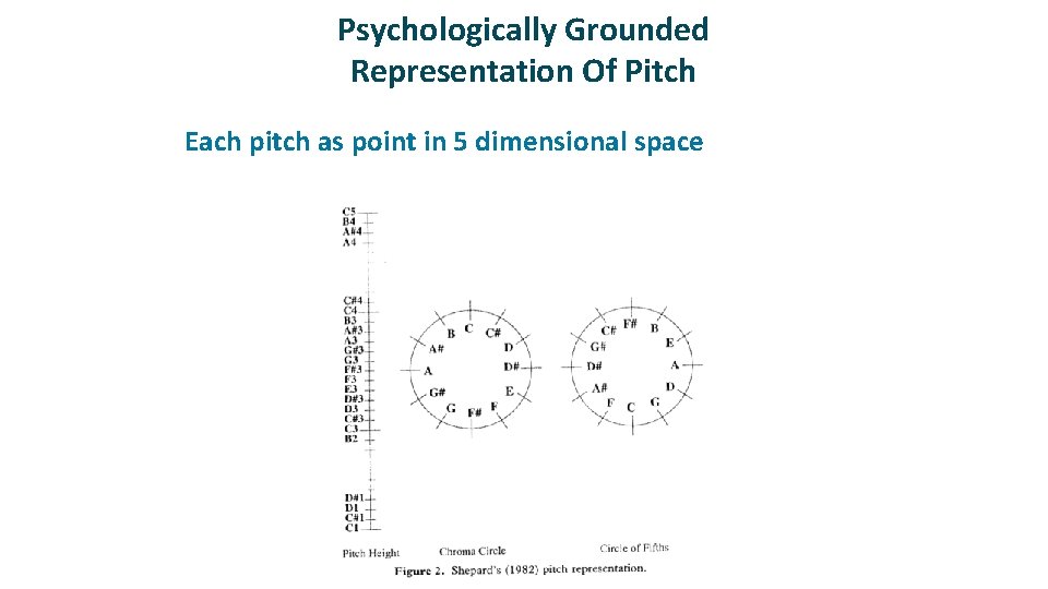 Psychologically Grounded Representation Of Pitch ü Each pitch as point in 5 dimensional space