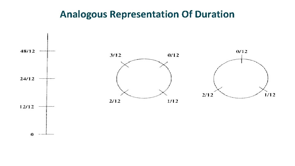 Analogous Representation Of Duration 