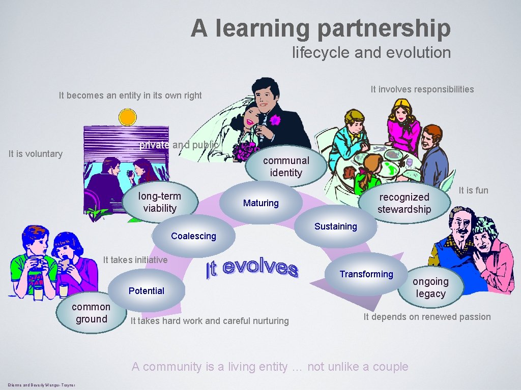 A learning partnership lifecycle and evolution It involves responsibilities It becomes an entity in