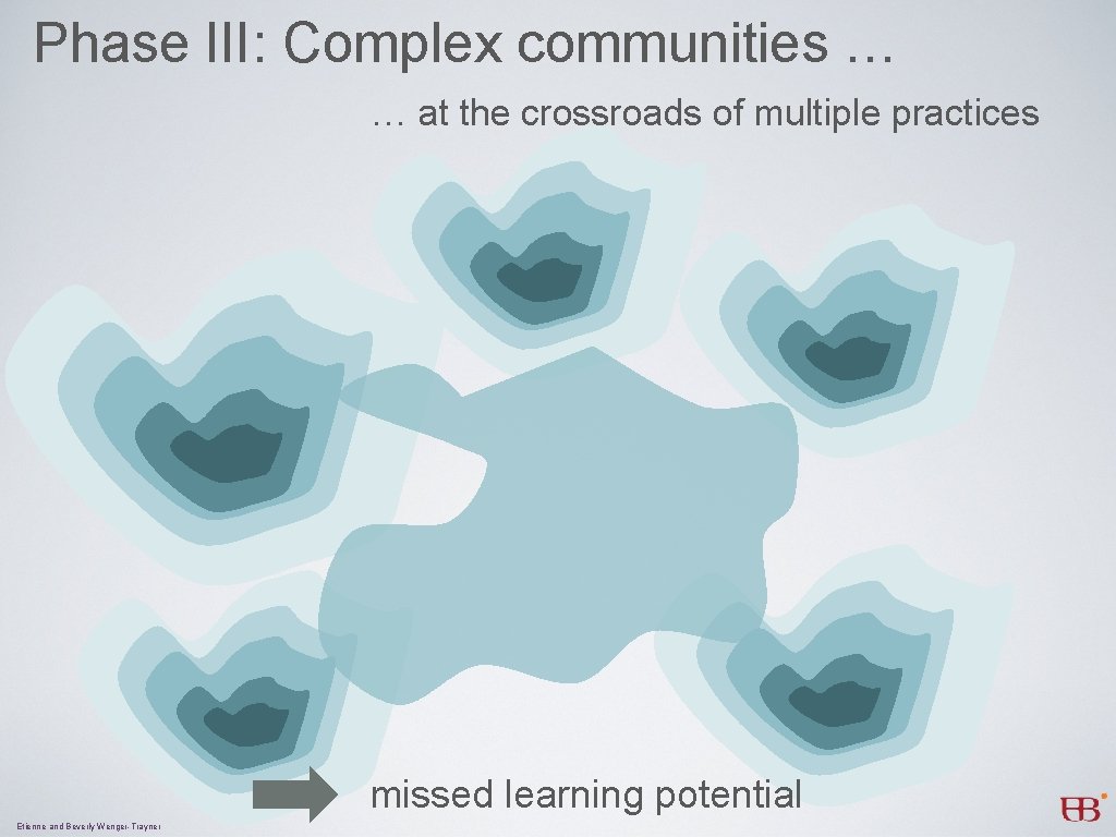 Phase III: Complex communities … … at the crossroads of multiple practices missed learning