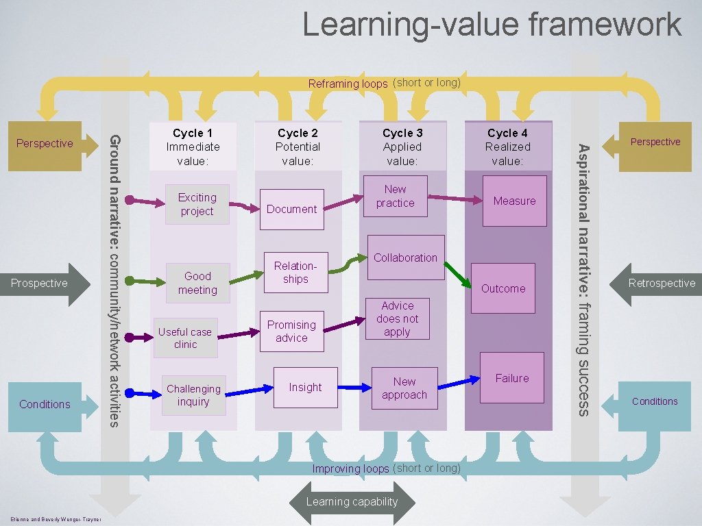 Learning-value framework Reframing loops (short or long) Conditions Exciting project Good meeting Useful case