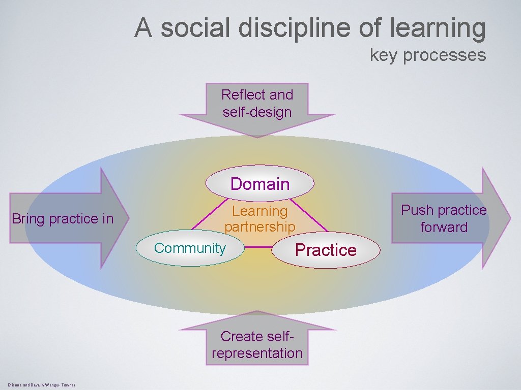 A social discipline of learning key processes Reflect and self-design Domain Bring practice in
