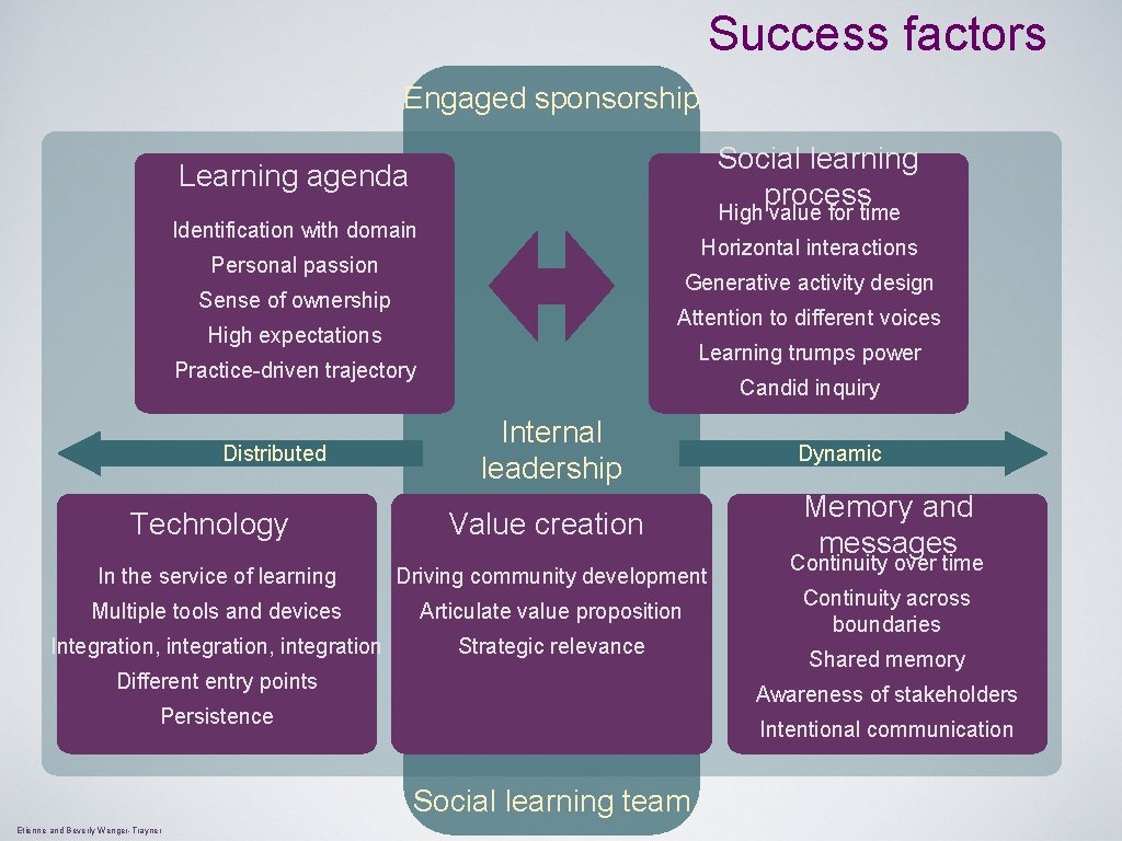 Success factors Engaged sponsorship Social learning process Learning agenda High value for time Identification