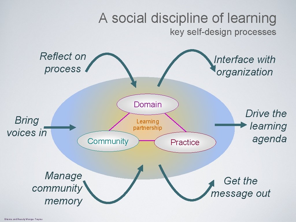 A social discipline of learning key self-design processes Reflect on process Interface with organization