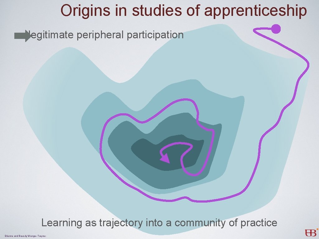 Origins in studies of apprenticeship legitimate peripheral participation Learning as trajectory into a community