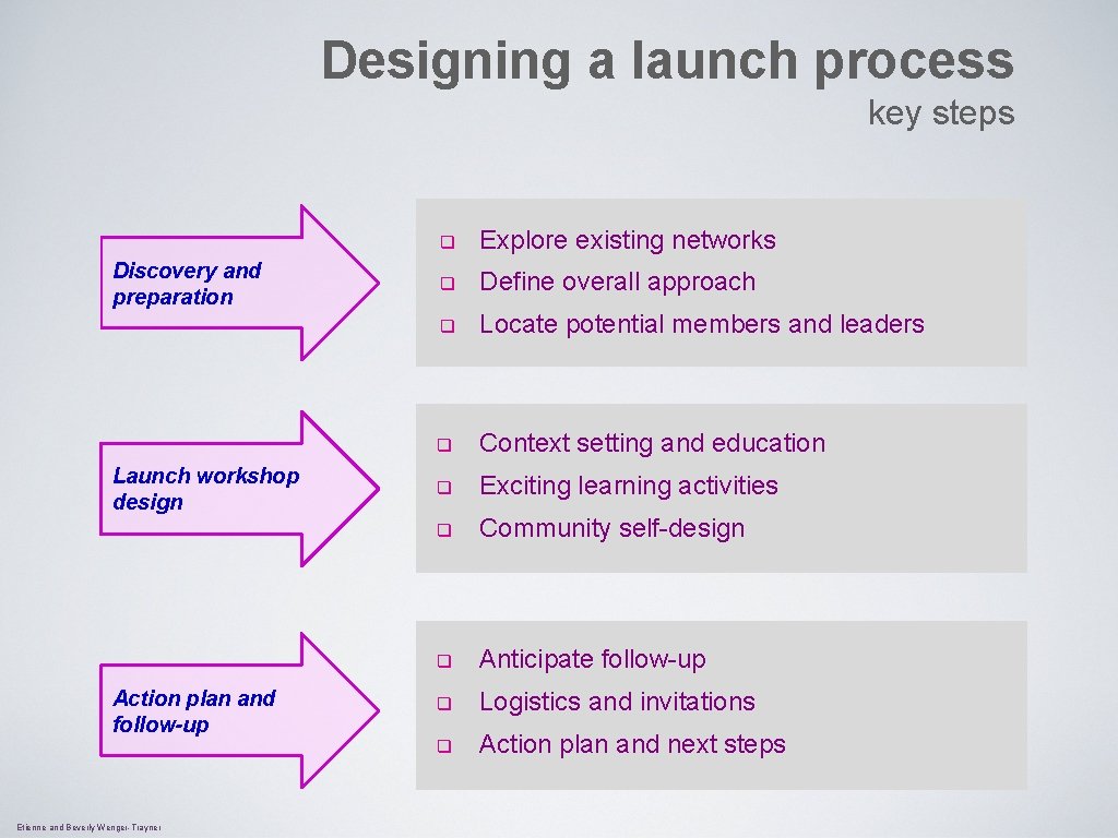 Designing a launch process key steps Discovery and preparation Launch workshop design Action plan