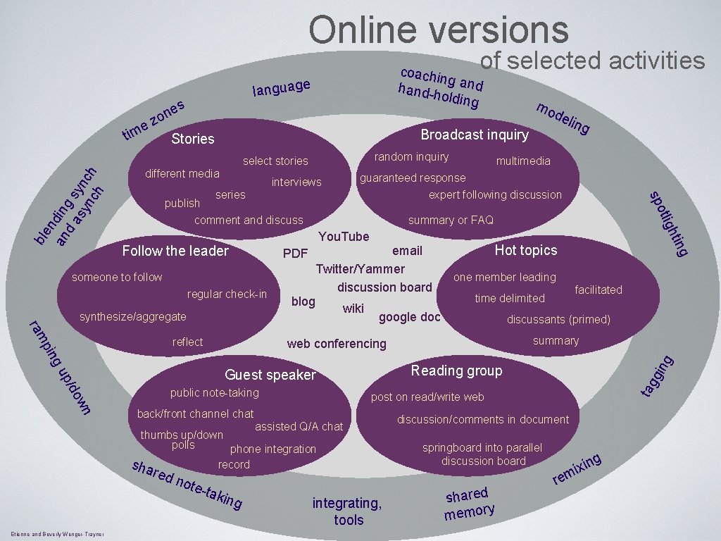Online versions of selected activities coachi ng hand-h and olding e languag z e