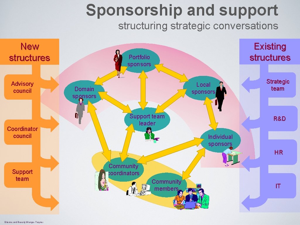 Sponsorship and support structuring strategic conversations New structures Advisory council Coordinator council Existing structures