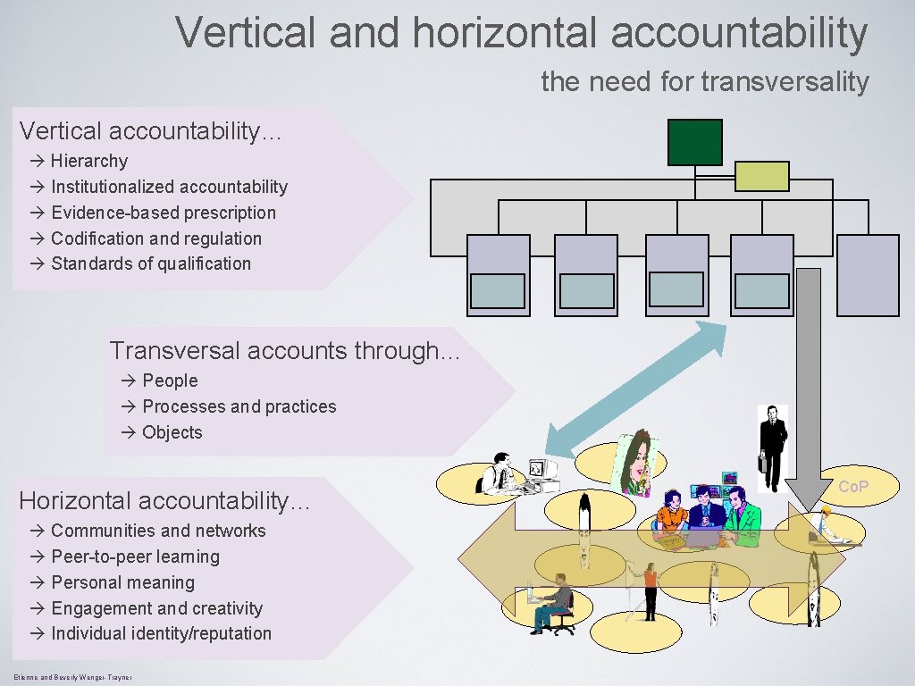Vertical and horizontal accountability the need for transversality Vertical accountability… Hierarchy Institutionalized accountability Evidence-based