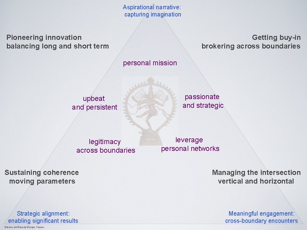 Aspirational narrative: capturing imagination Pioneering innovation balancing long and short term Getting buy-in brokering