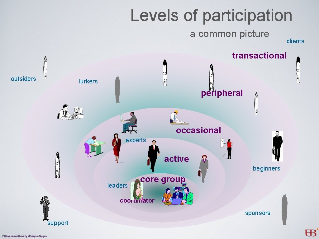 Levels of participation a common picture clients transactional outsiders lurkers peripheral occasional experts active