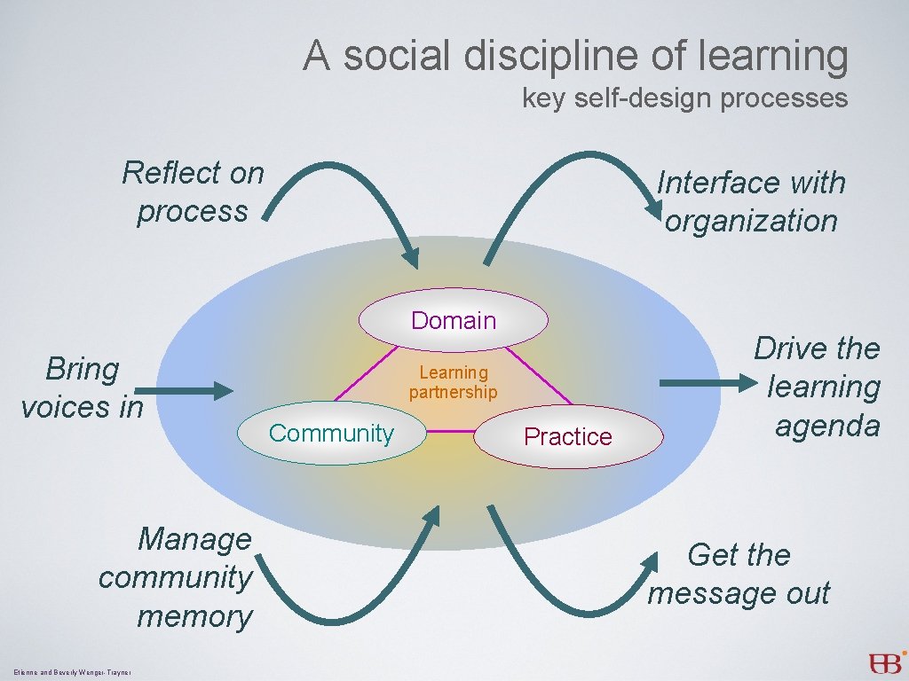 A social discipline of learning key self-design processes Reflect on process Interface with organization