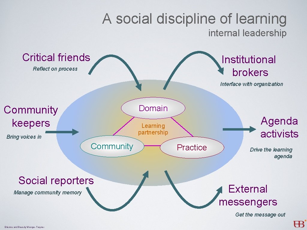 A social discipline of learning internal leadership Critical friends Institutional brokers Reflect on process