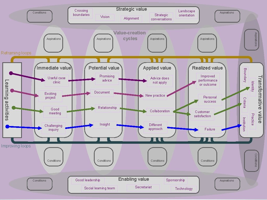 Crossing boundaries Conditions Strategic value Vision Strategic conversations Alignment Aspirations Immediate value Potential value