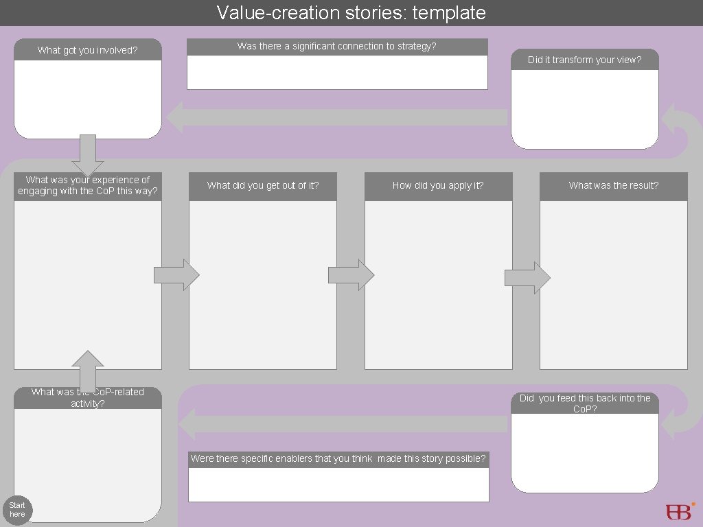 Value-creation stories: template What got you involved? What was your experience of engaging with