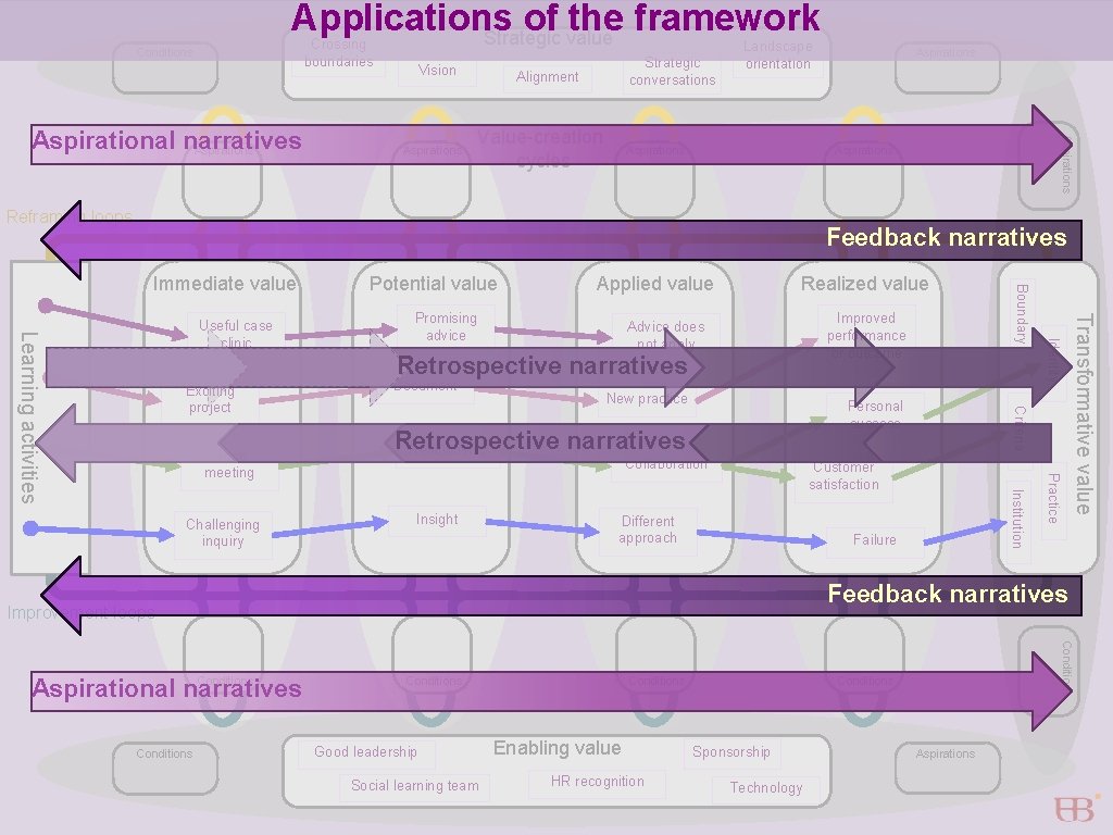 Applications of the framework Strategic value Crossing boundaries Conditions Aspirations Alignment Value-creation cycles Aspirations