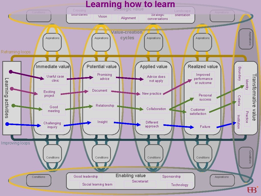 Learning how to learn Strategic value Crossing boundaries Conditions Vision Strategic conversations Alignment Aspirations