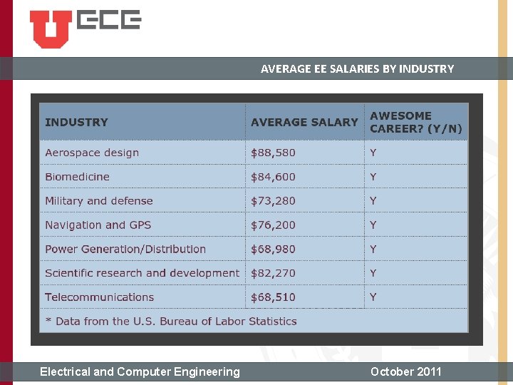 AVERAGE EE SALARIES BY INDUSTRY Electrical and Computer Engineering October 2011 
