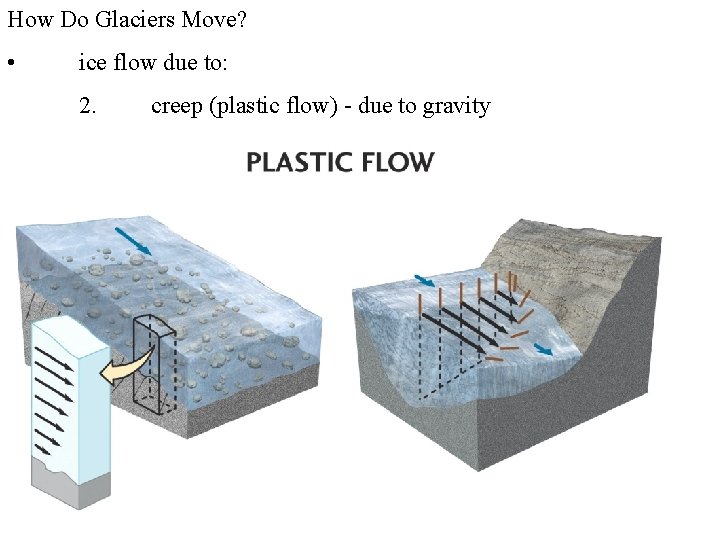 How Do Glaciers Move? • ice flow due to: 2. creep (plastic flow) -