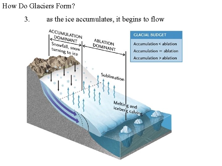 How Do Glaciers Form? 3. as the ice accumulates, it begins to flow 