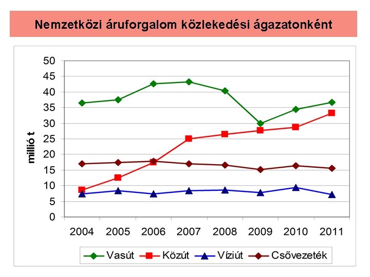 Nemzetközi áruforgalom közlekedési ágazatonként 