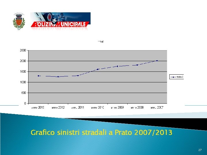 Grafico sinistri stradali a Prato 2007/2013 27 
