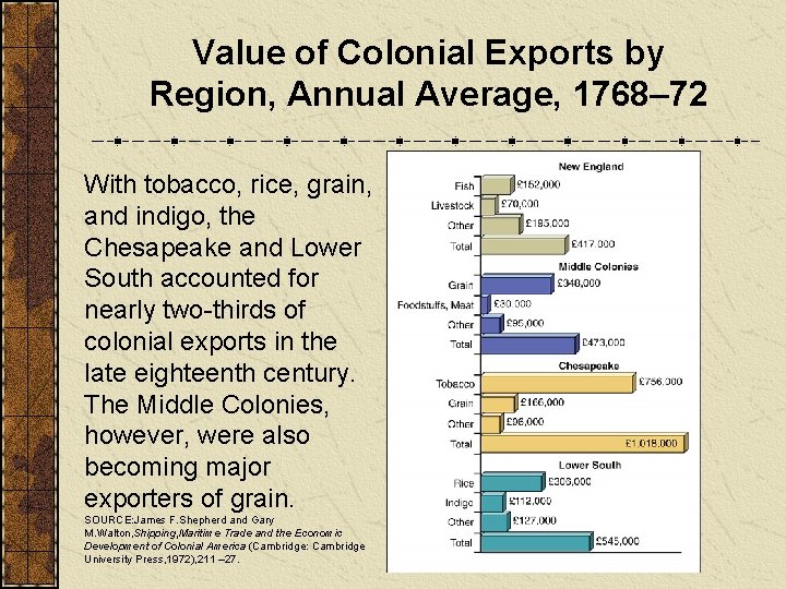 Value of Colonial Exports by Region, Annual Average, 1768– 72 With tobacco, rice, grain,