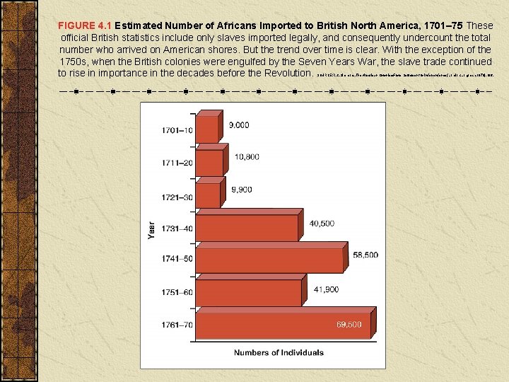 FIGURE 4. 1 Estimated Number of Africans Imported to British North America, 1701– 75