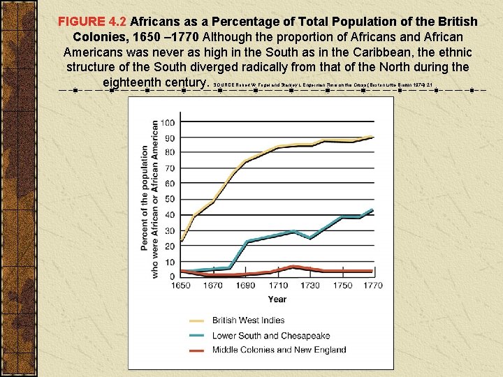 FIGURE 4. 2 Africans as a Percentage of Total Population of the British Colonies,